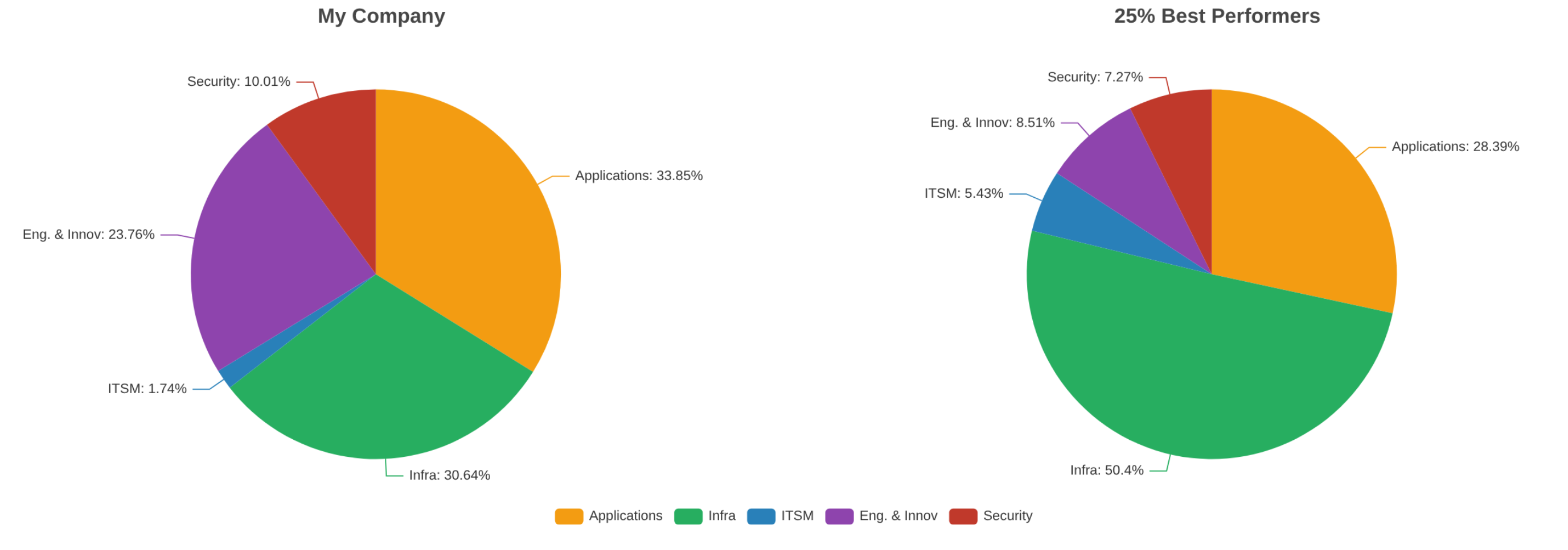 Budget allocation comparison vs top performers