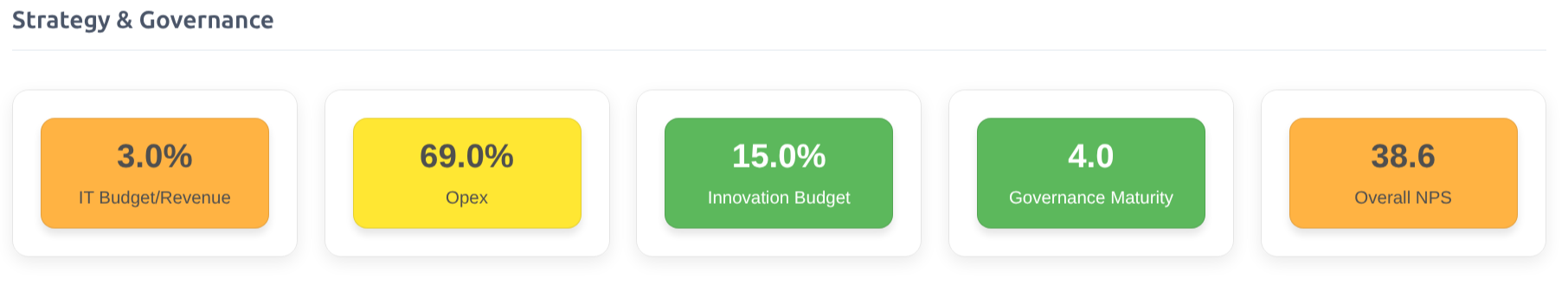 Performance Dashboard showing Strategy & Governance metrics