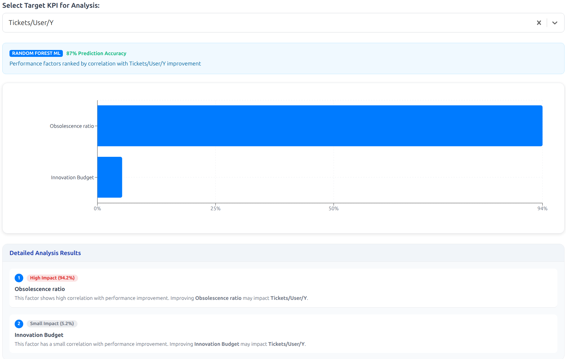 Machine learning recommendations for performance improvement