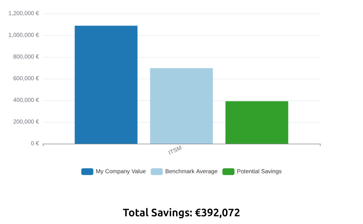 Savings analysis showing potential cost reductions